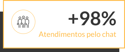Mais de 98% de atendimentos feitos pelo chat