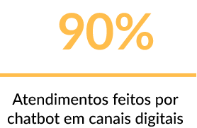 90% dos atendimentos feitos por canal digital