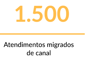 1.500 Atendimentos migrados de canal