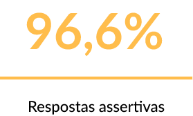 Imagem 96,6% respostas assertivas